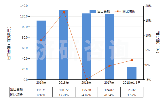 2014-2018年3月中國(guó)硫化橡膠制橡皮擦(HS40169200)出口總額及增速統(tǒng)計(jì)